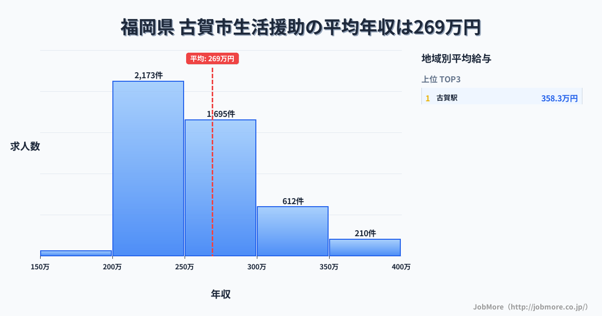 福岡県古賀市内の生活援助の平均年収は269万円です。中央値は255万円、最頻値は200万円〜250万円です。