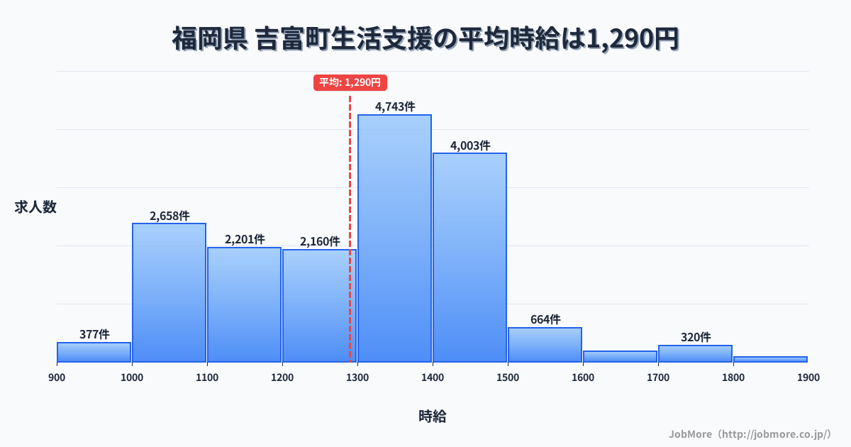 福岡県吉富町内の生活支援の平均時給は1,290円です。中央値は1,300円、最頻値は1,300円〜1,400円です。