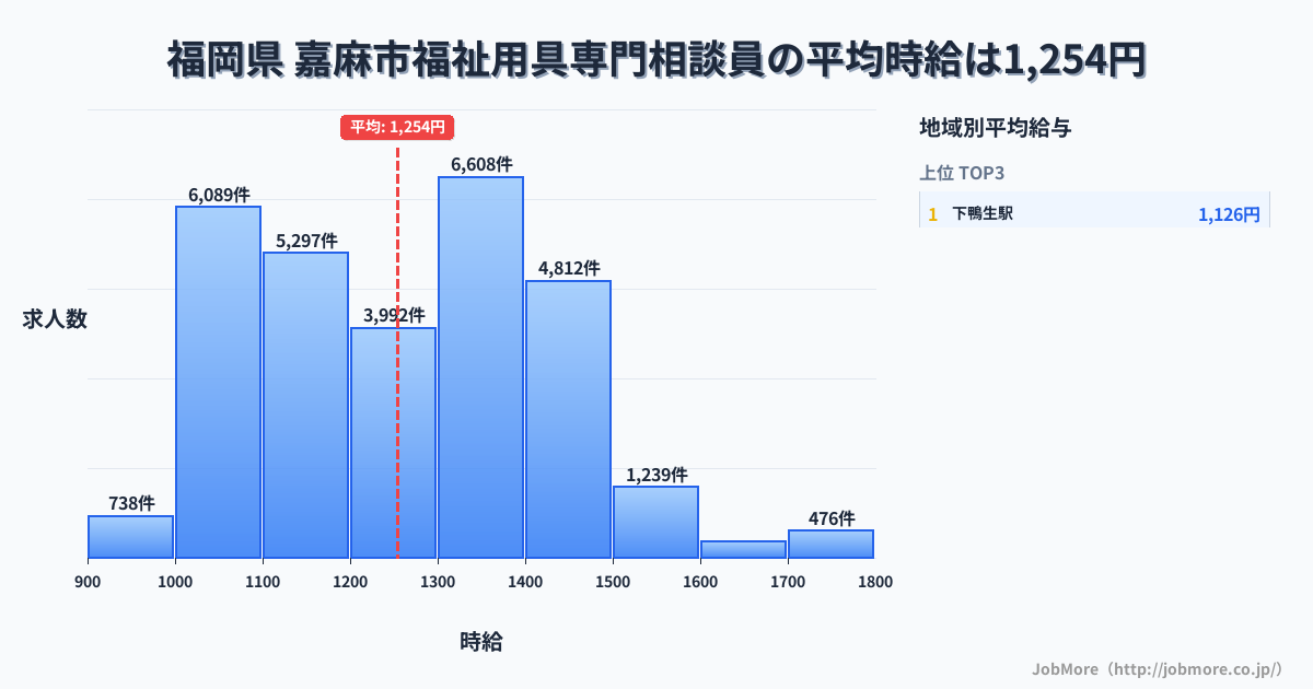 福岡県嘉麻市内の福祉用具専門相談員の平均時給は1,254円です。中央値は1,238円、最頻値は1,300円〜1,400円です。