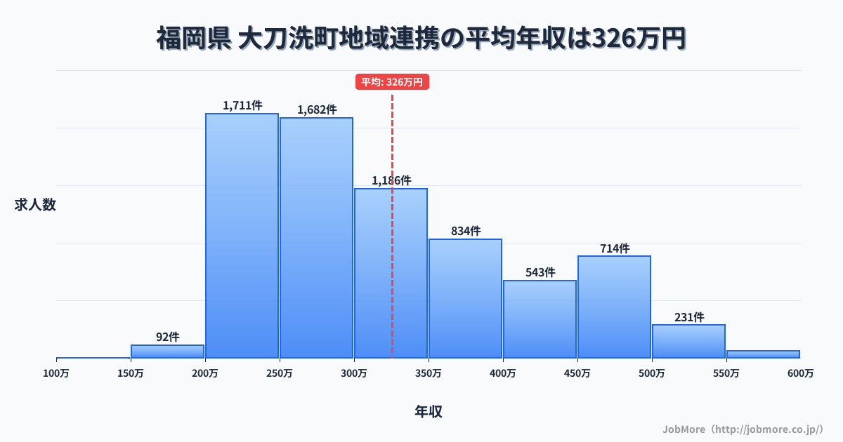 福岡県大刀洗町内の地域連携の平均年収は325万円です。中央値は298万円、最頻値は200万円〜250万円です。