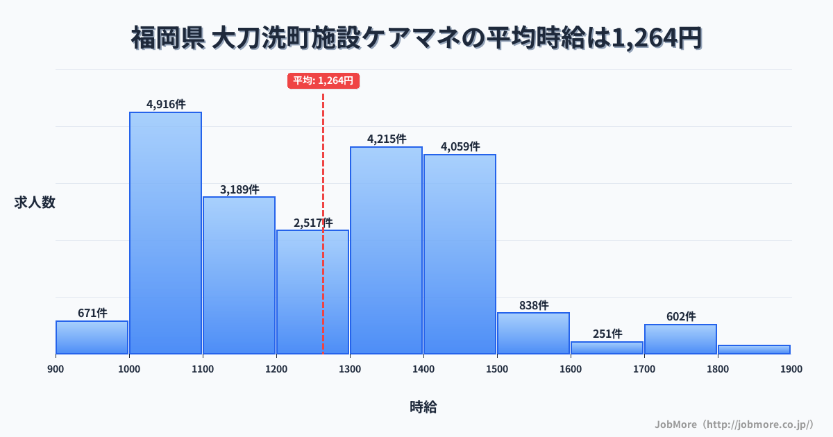 福岡県大刀洗町内の施設ケアマネの平均時給は1,263円です。中央値は1,242円、最頻値は1,000円〜1,100円です。