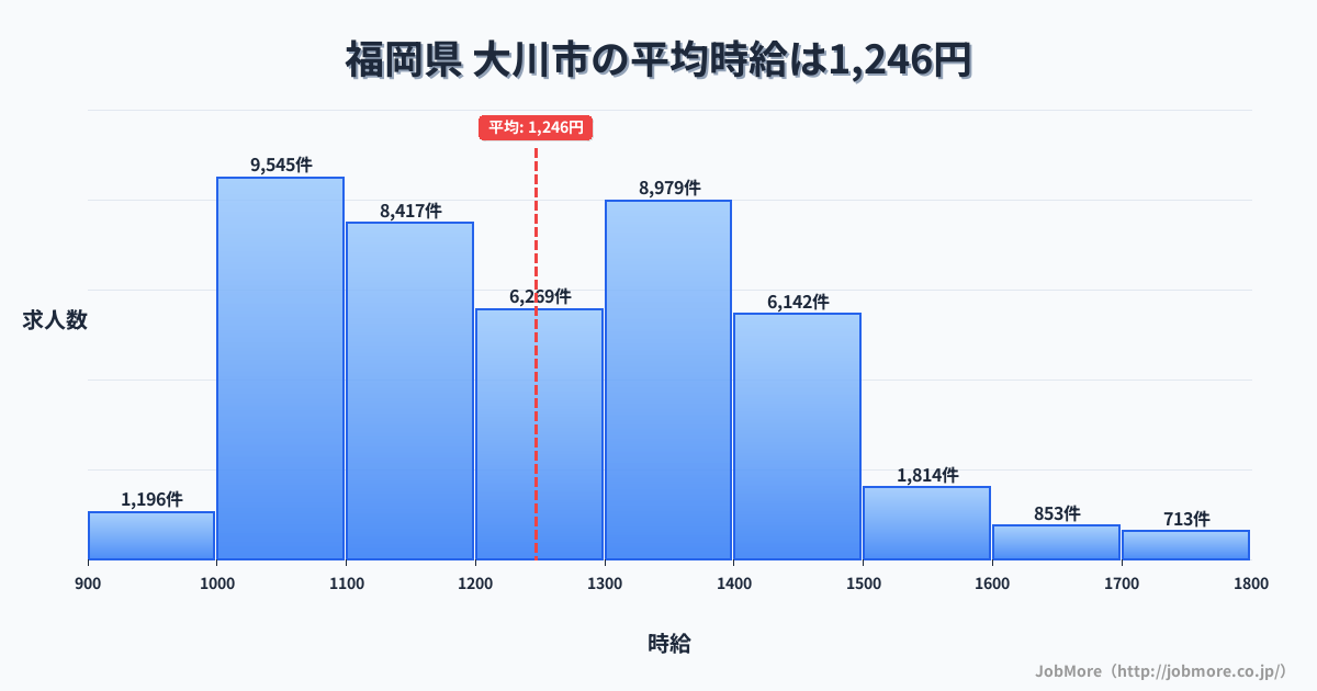 福岡県大川市内の平均時給は1,246円です。中央値は1,207円、最頻値は1,000円〜1,100円です。