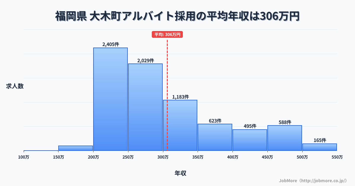 福岡県大木町内のアルバイト採用の平均年収は306万円です。中央値は277万円、最頻値は200万円〜250万円です。