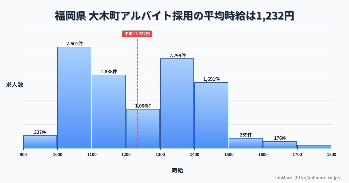 福岡県大木町内のアルバイト採用の平均時給は1,232円です。中央値は1,200円、最頻値は1,000円〜1,100円です。