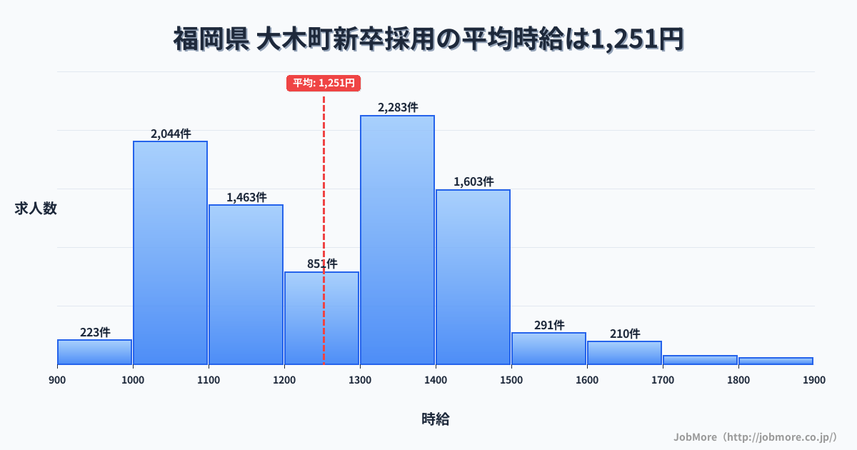 福岡県大木町内の新卒採用の平均時給は1,250円です。中央値は1,276円、最頻値は1,300円〜1,400円です。