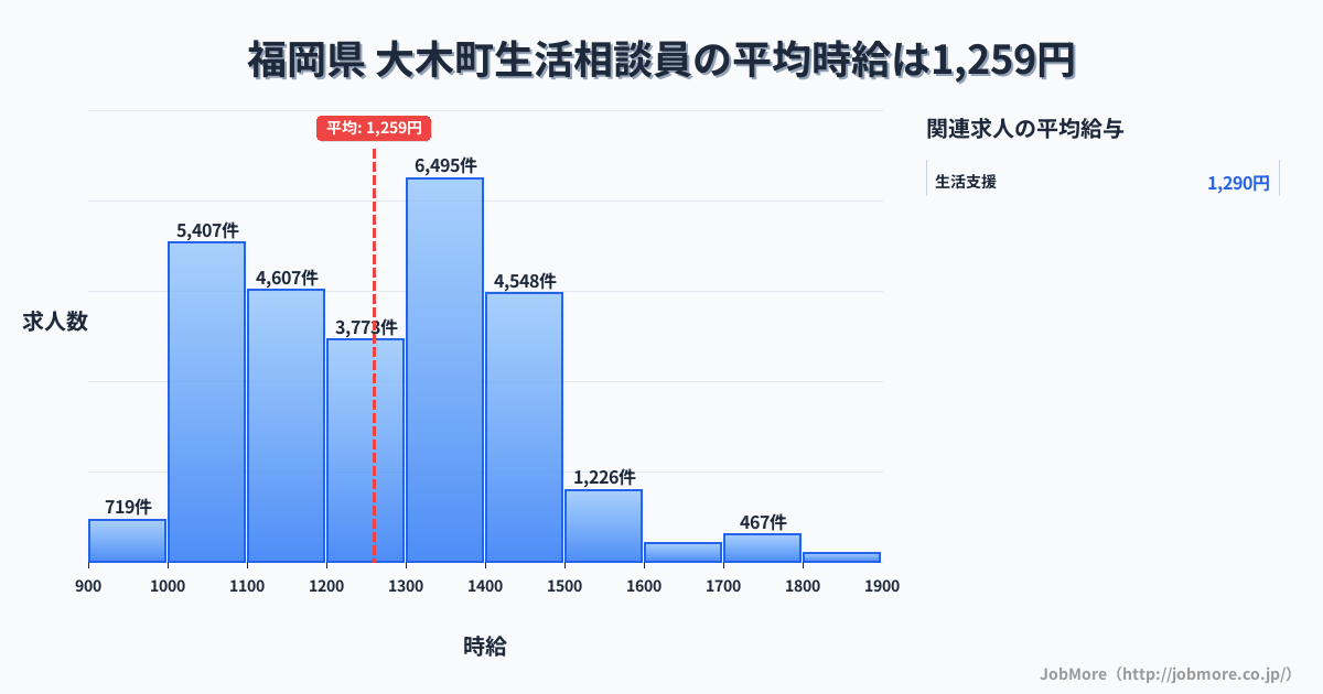 福岡県大木町内の生活相談員の平均時給は1,259円です。中央値は1,255円、最頻値は1,300円〜1,400円です。