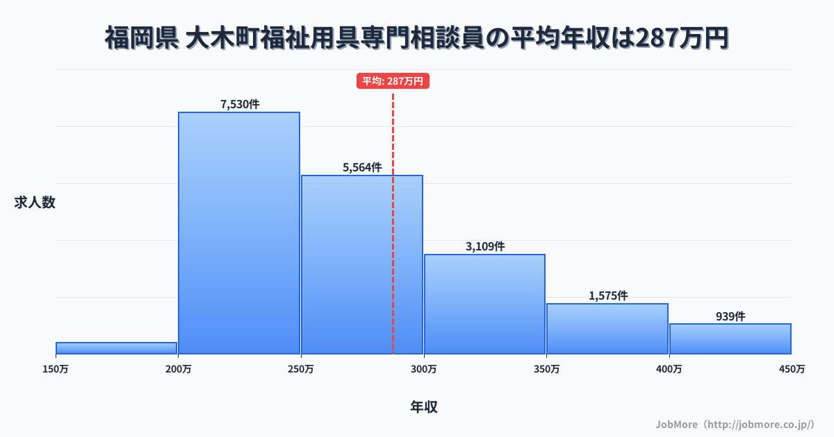 福岡県大木町内の福祉用具専門相談員の平均年収は287万円です。中央値は264万円、最頻値は200万円〜250万円です。