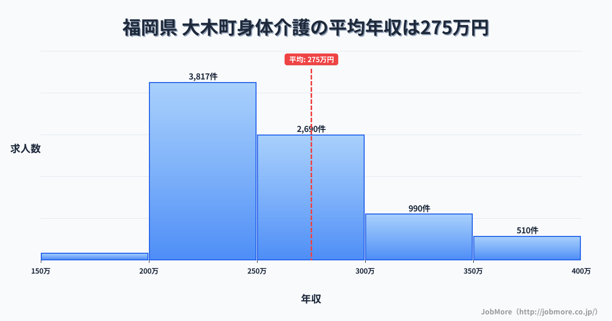 福岡県大木町内の身体介護の平均年収は275万円です。中央値は254万円、最頻値は200万円〜250万円です。