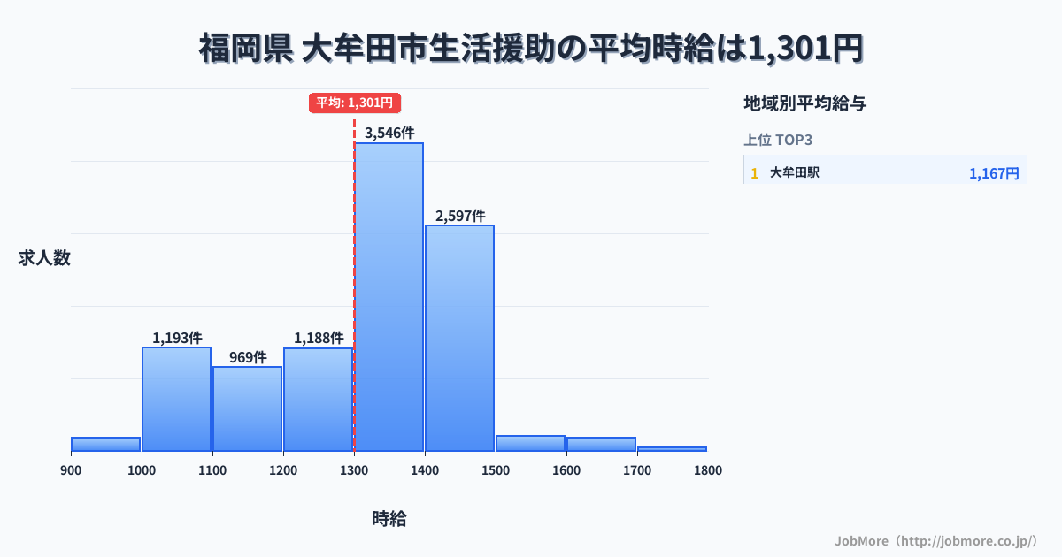 福岡県大牟田市内の生活援助の平均時給は1,301円です。中央値は1,350円、最頻値は1,300円〜1,400円です。