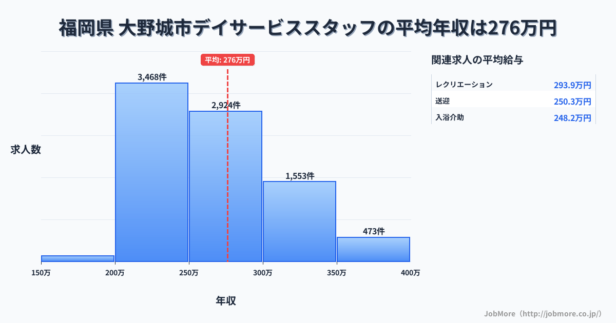 福岡県大野城市内のデイサービススタッフの平均年収は276万円です。中央値は263万円、最頻値は200万円〜250万円です。