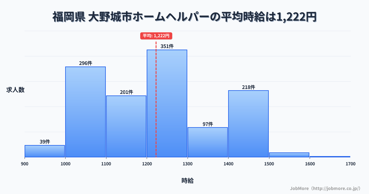 福岡県大野城市内のホームヘルパーの平均時給は1,220円です。中央値は1,219円、最頻値は1,200円〜1,300円です。