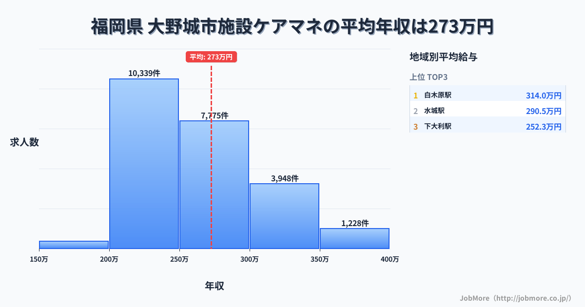 福岡県大野城市内の施設ケアマネの平均年収は272万円です。中央値は258万円、最頻値は200万円〜250万円です。