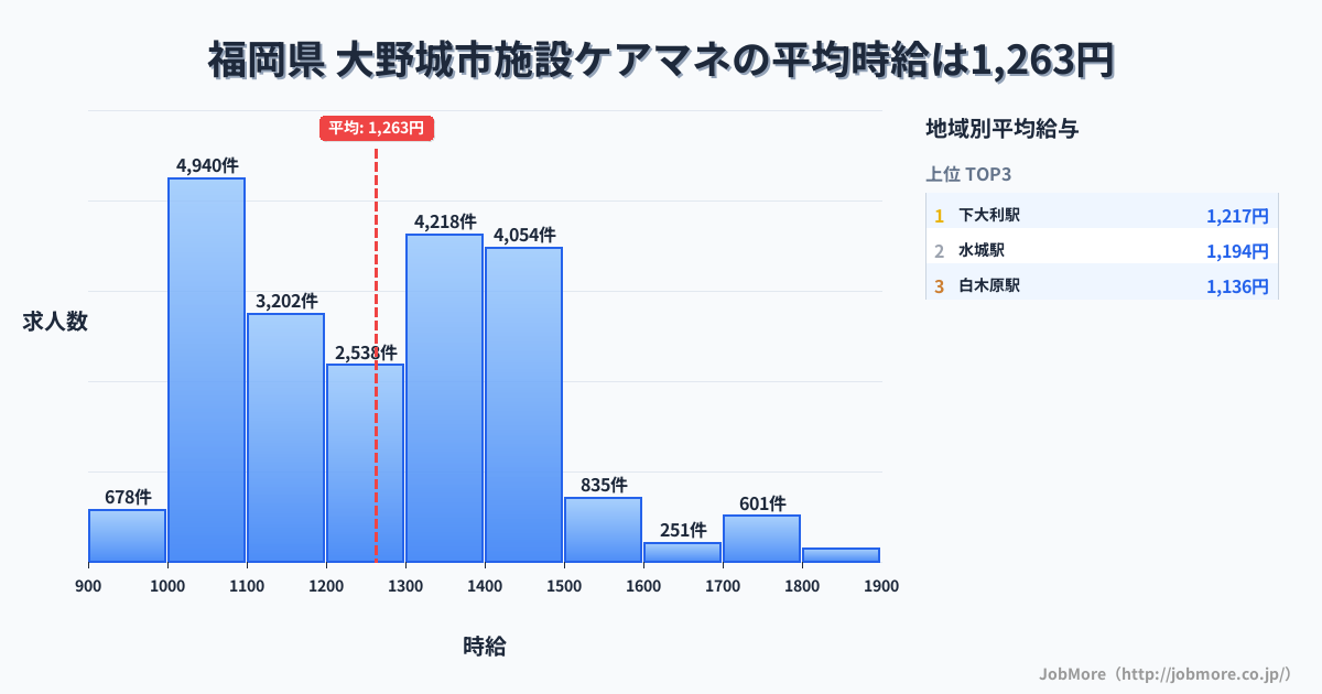 福岡県大野城市内の施設ケアマネの平均時給は1,263円です。中央値は1,246円、最頻値は1,000円〜1,100円です。