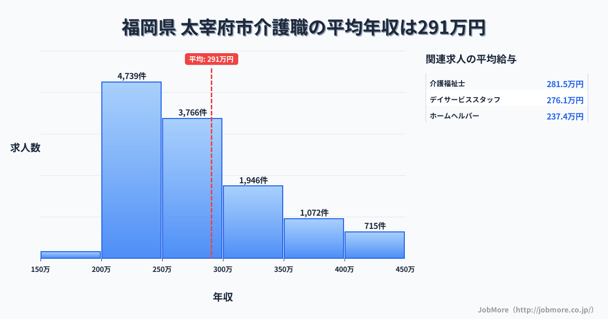 福岡県太宰府市内の介護職の平均年収は290万円です。中央値は268万円、最頻値は200万円〜250万円です。