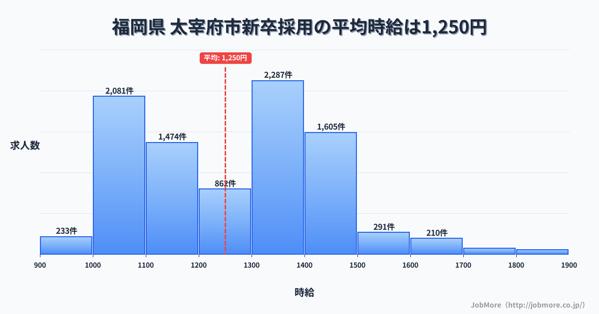福岡県太宰府市内の新卒採用の平均時給は1,250円です。中央値は1,285円、最頻値は1,300円〜1,400円です。