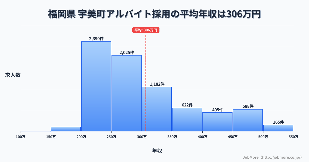 福岡県宇美町内のアルバイト採用の平均年収は306万円です。中央値は277万円、最頻値は200万円〜250万円です。
