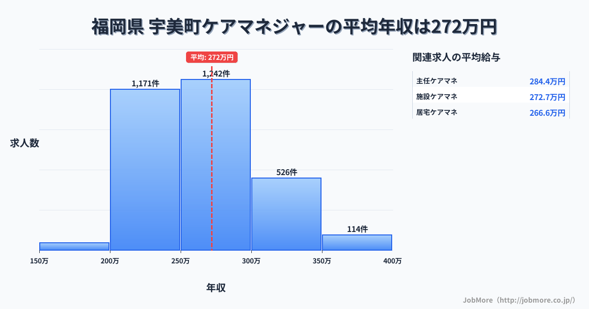 福岡県宇美町内のケアマネジャーの平均年収は272万円です。中央値は263万円、最頻値は250万円〜300万円です。