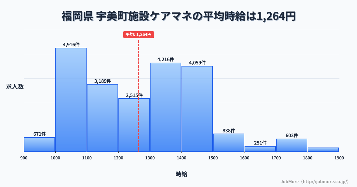 福岡県宇美町内の施設ケアマネの平均時給は1,263円です。中央値は1,242円、最頻値は1,000円〜1,100円です。