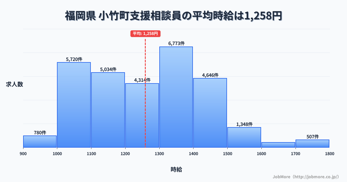 福岡県小竹町内の支援相談員の平均時給は1,258円です。中央値は1,249円、最頻値は1,300円〜1,400円です。