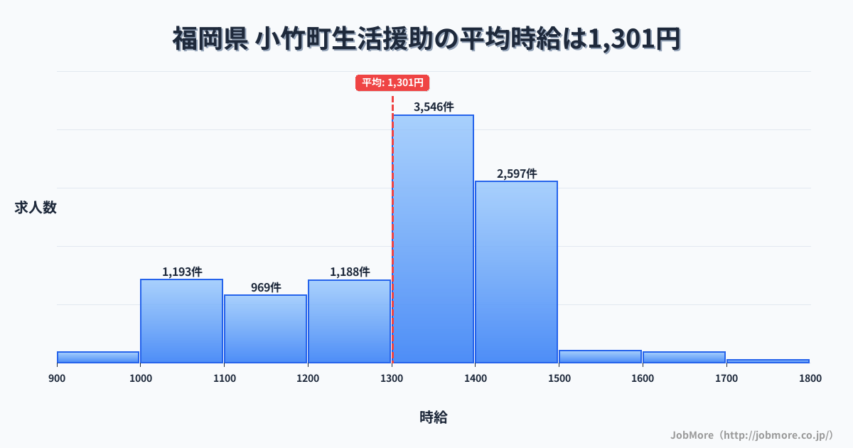 福岡県小竹町内の生活援助の平均時給は1,301円です。中央値は1,349円、最頻値は1,300円〜1,400円です。