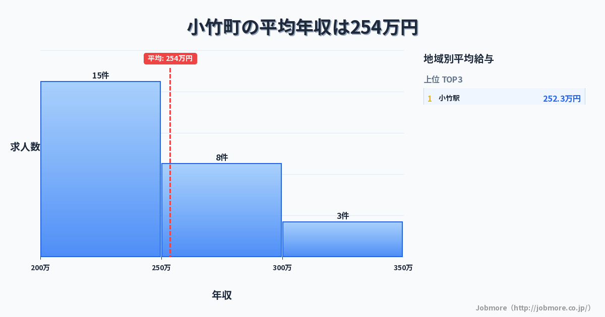 福岡県 小竹町内の平均年収は277万円です。中央値は262万円、最頻値は200万円〜250万円です。