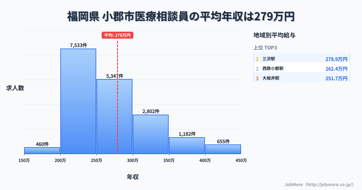 福岡県小郡市内の医療相談員の平均年収は278万円です。中央値は259万円、最頻値は200万円〜250万円です。