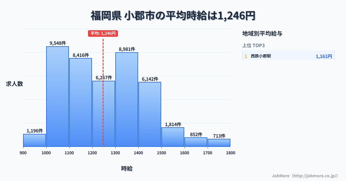 福岡県小郡市内の平均時給は1,246円です。中央値は1,207円、最頻値は1,000円〜1,100円です。