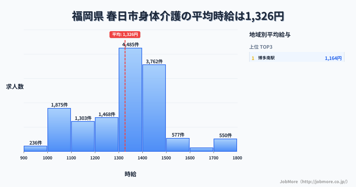 福岡県春日市内の身体介護の平均時給は1,326円です。中央値は1,350円、最頻値は1,300円〜1,400円です。