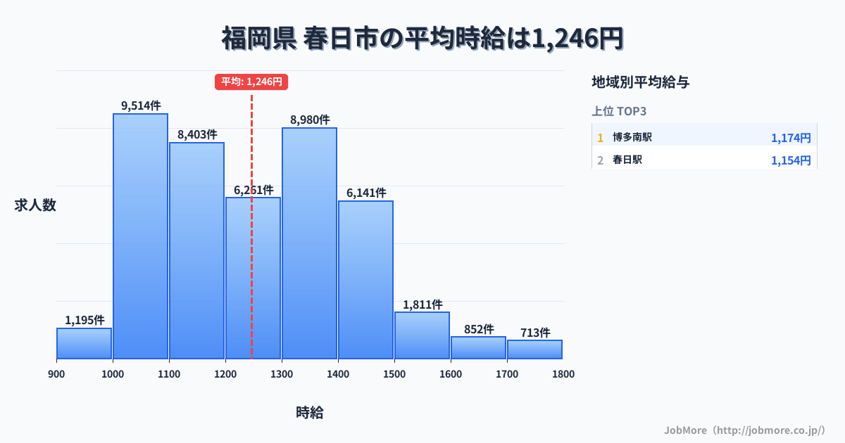 福岡県春日市内の平均時給は1,398円です。中央値は1,315円、最頻値は1,300円〜1,400円です。