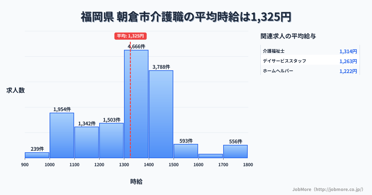 福岡県朝倉市内の介護職の平均時給は1,326円です。中央値は1,350円、最頻値は1,300円〜1,400円です。
