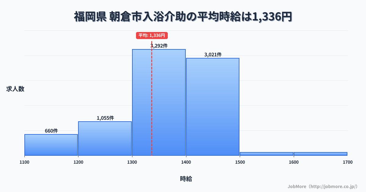 福岡県朝倉市内の入浴介助の平均時給は1,336円です。中央値は1,350円、最頻値は1,300円〜1,400円です。