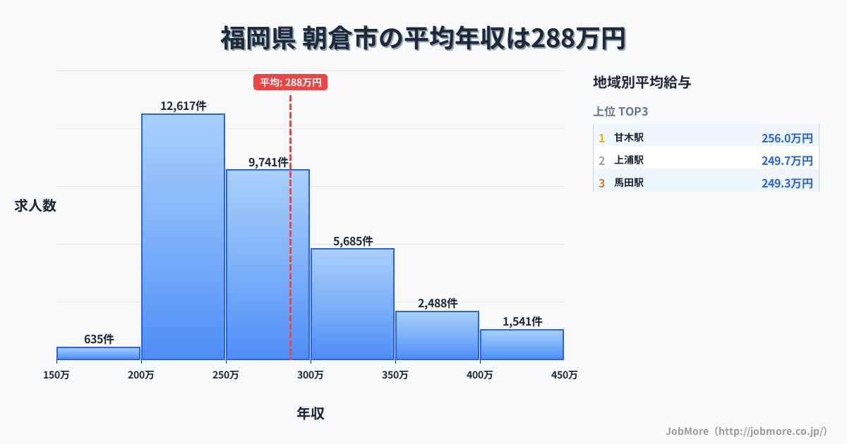 福岡県朝倉市内の平均年収は288万円です。中央値は266万円、最頻値は200万円〜250万円です。