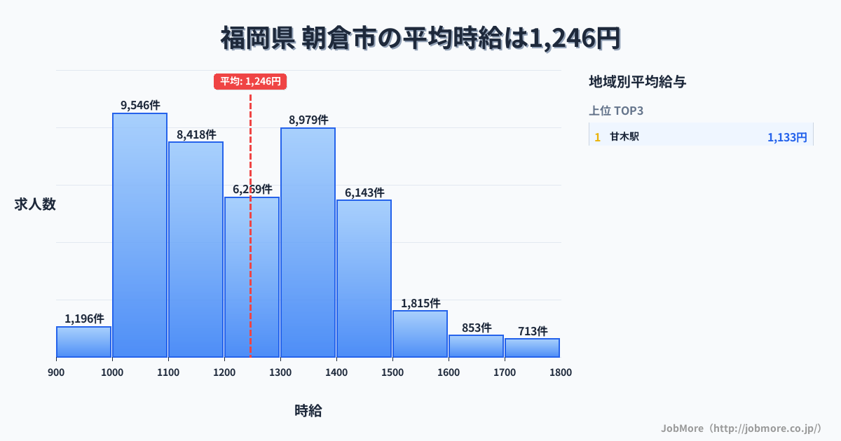 福岡県朝倉市内の平均時給は1,246円です。中央値は1,207円、最頻値は1,000円〜1,100円です。