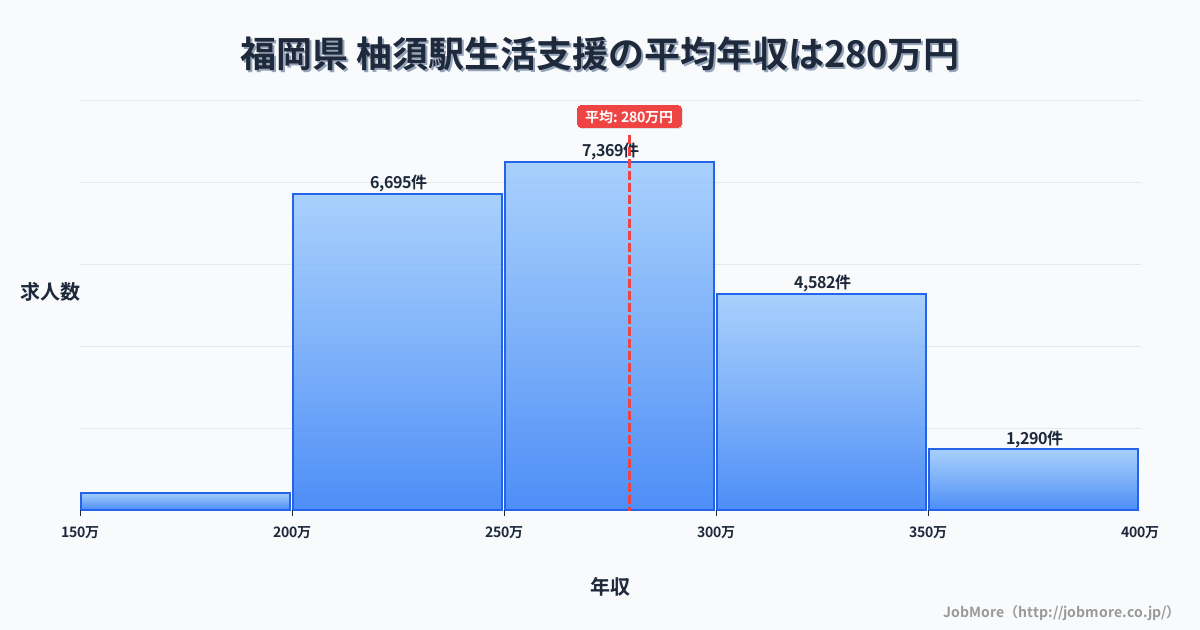 九州福岡県柚須駅周辺の生活支援の平均年収は279万円です。中央値は270万円、最頻値は250万円〜300万円です。