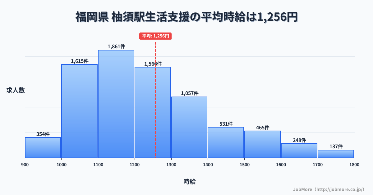 九州福岡県柚須駅周辺の生活支援の平均時給は1,256円です。中央値は1,200円、最頻値は1,100円〜1,200円です。
