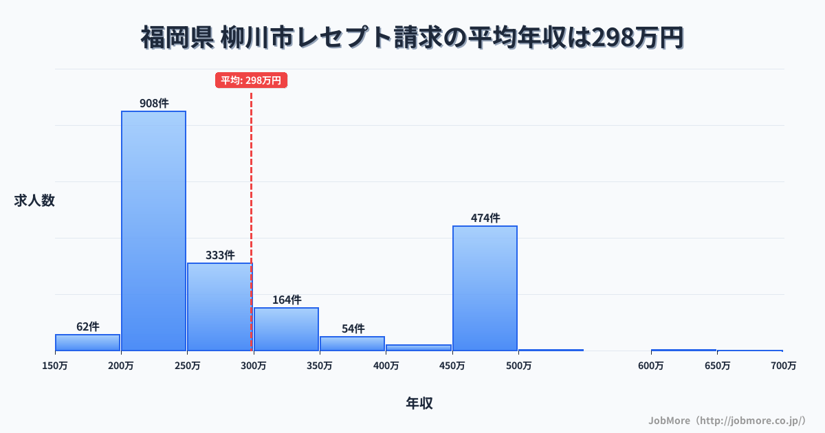 福岡県柳川市内のレセプト請求の平均年収は298万円です。中央値は252万円、最頻値は200万円〜250万円です。
