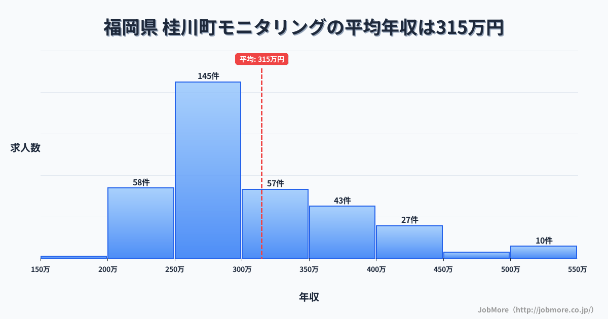 福岡県桂川町内のモニタリングの平均年収は314万円です。中央値は280万円、最頻値は250万円〜300万円です。