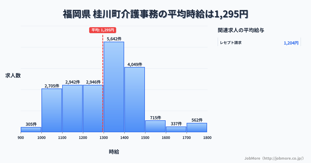 福岡県桂川町内の介護事務の平均時給は1,295円です。中央値は1,300円、最頻値は1,300円〜1,400円です。