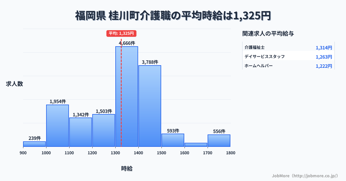 福岡県桂川町内の介護職の平均時給は1,326円です。中央値は1,350円、最頻値は1,300円〜1,400円です。