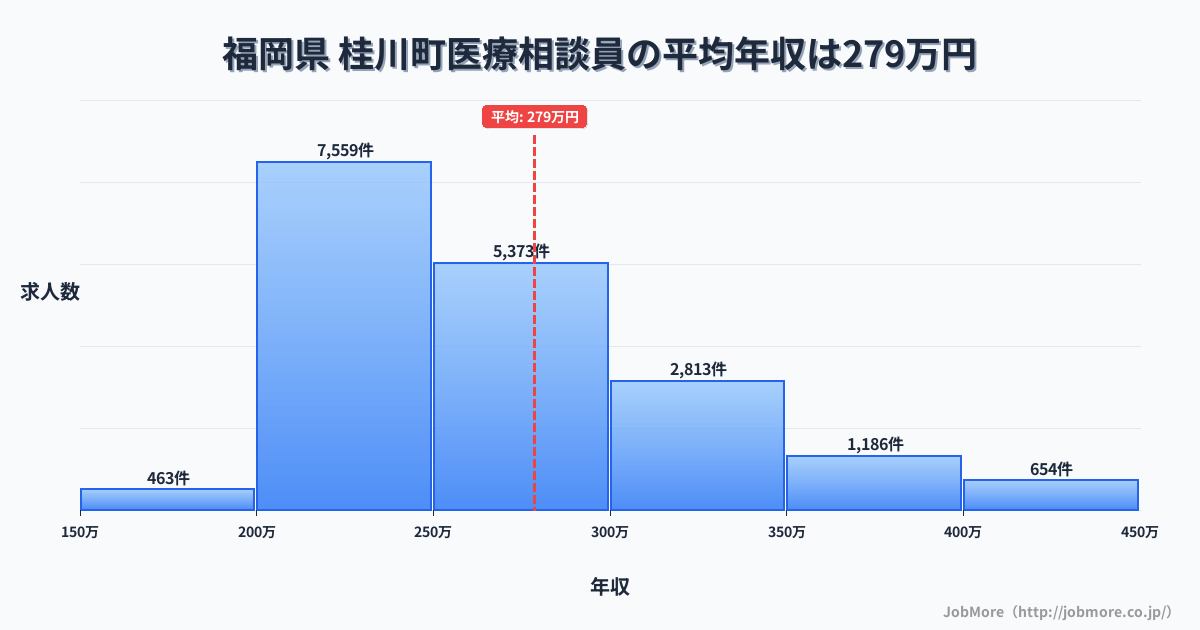 福岡県桂川町内の医療相談員の平均年収は278万円です。中央値は260万円、最頻値は200万円〜250万円です。
