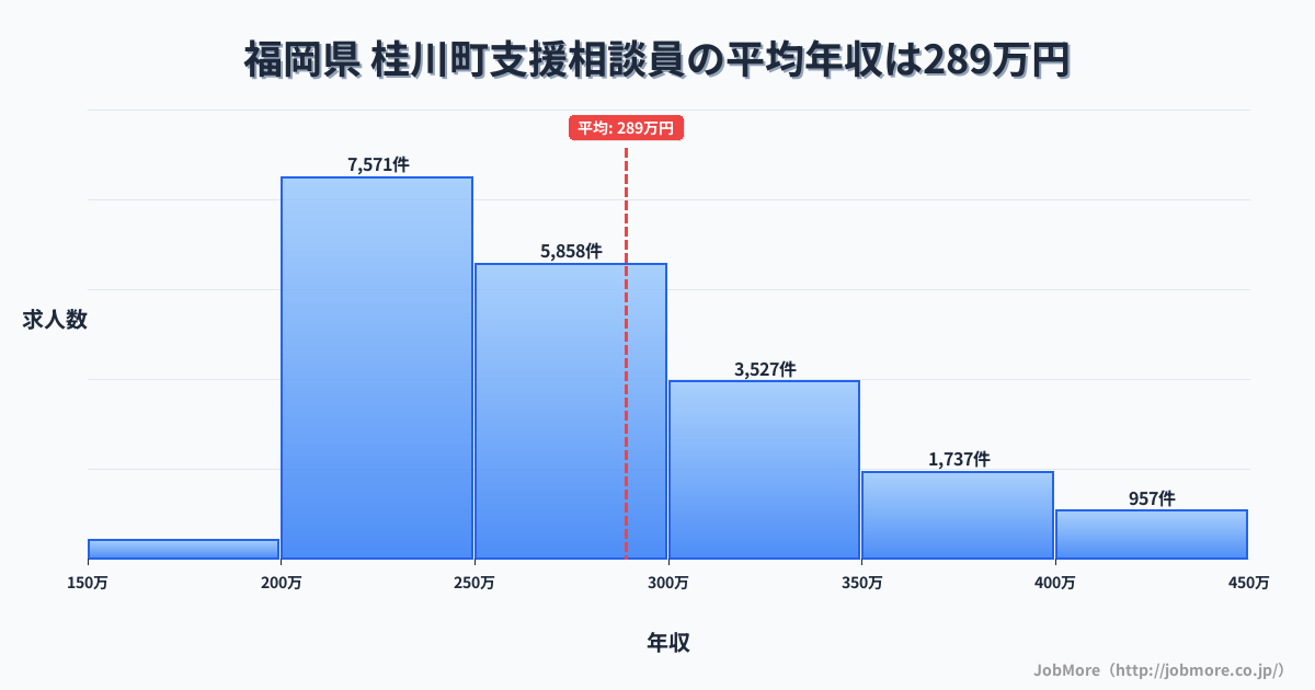 福岡県桂川町内の支援相談員の平均年収は289万円です。中央値は266万円、最頻値は200万円〜250万円です。