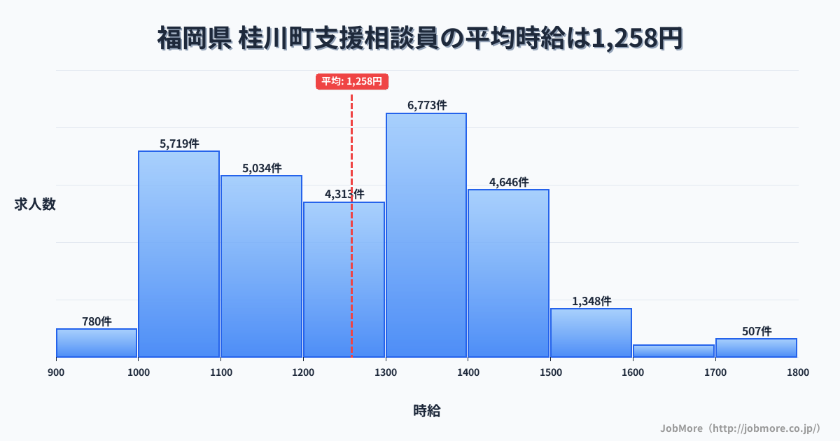 福岡県桂川町内の支援相談員の平均時給は1,258円です。中央値は1,249円、最頻値は1,300円〜1,400円です。
