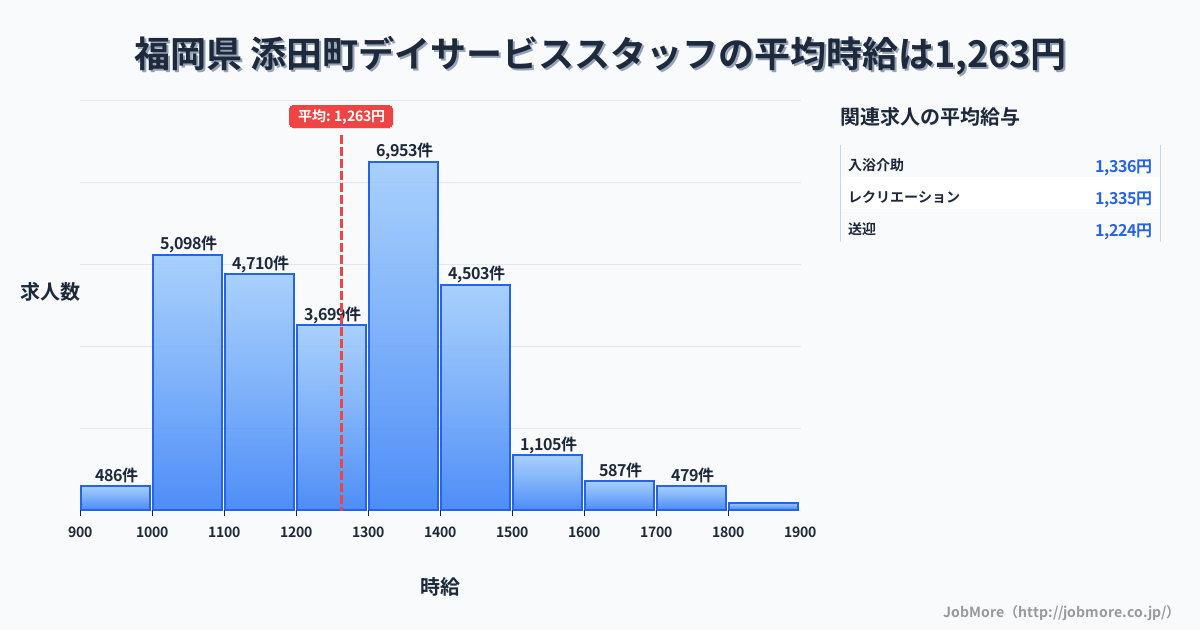 福岡県添田町内のデイサービススタッフの平均時給は1,263円です。中央値は1,290円、最頻値は1,300円〜1,400円です。