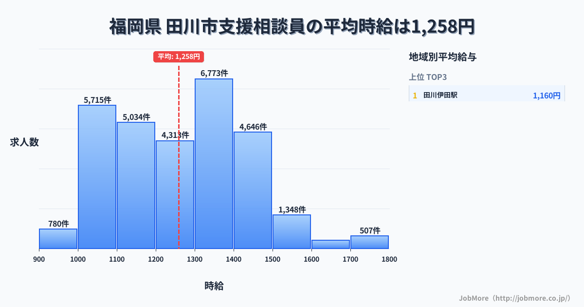 福岡県田川市内の支援相談員の平均時給は1,258円です。中央値は1,249円、最頻値は1,300円〜1,400円です。