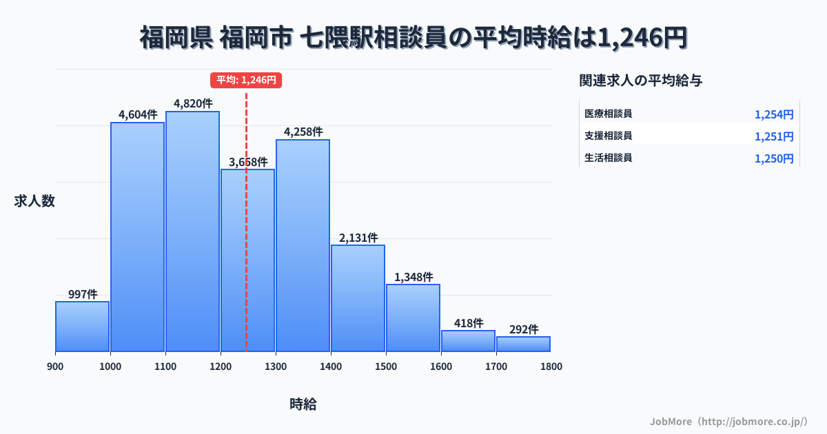 福岡県福岡市七隈駅周辺の相談員の平均時給は1,246円です。中央値は1,201円、最頻値は1,100円〜1,200円です。