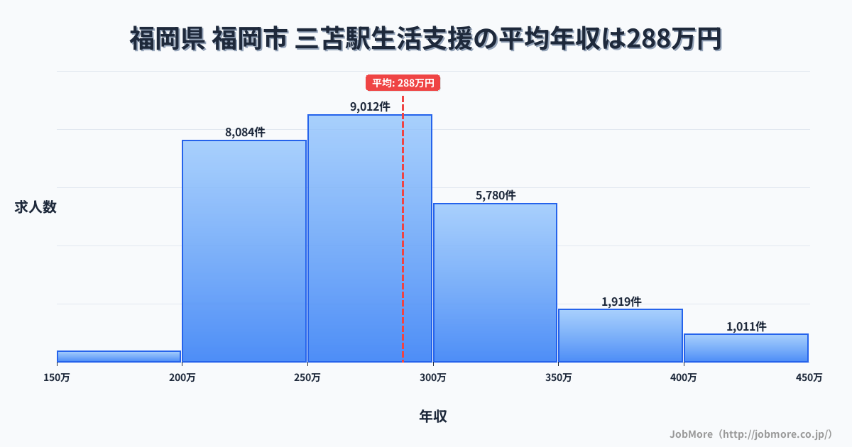 福岡県福岡市三苫駅周辺の生活支援の平均年収は288万円です。中央値は275万円、最頻値は250万円〜300万円です。