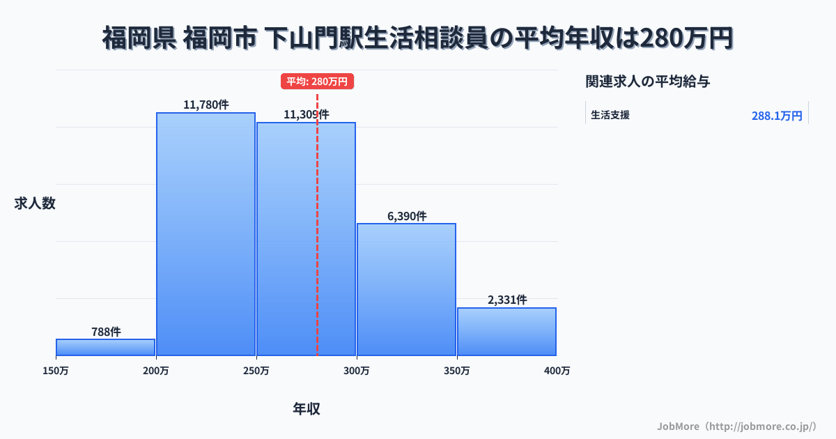 福岡県福岡市下山門駅周辺の生活相談員の平均年収は280万円です。中央値は266万円、最頻値は200万円〜250万円です。