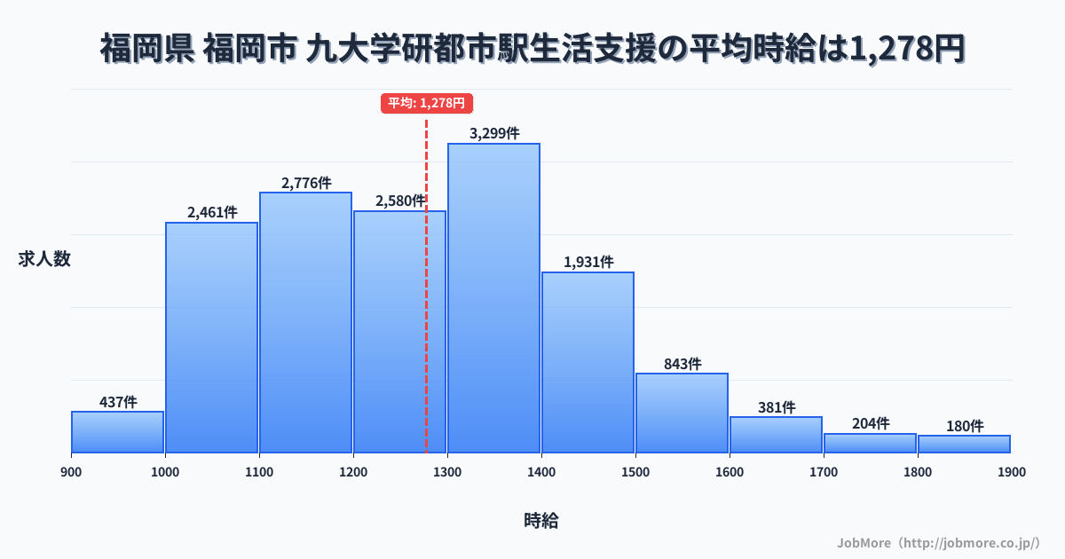 福岡県福岡市九大学研都市駅周辺の生活支援の平均時給は1,278円です。中央値は1,249円、最頻値は1,300円〜1,400円です。