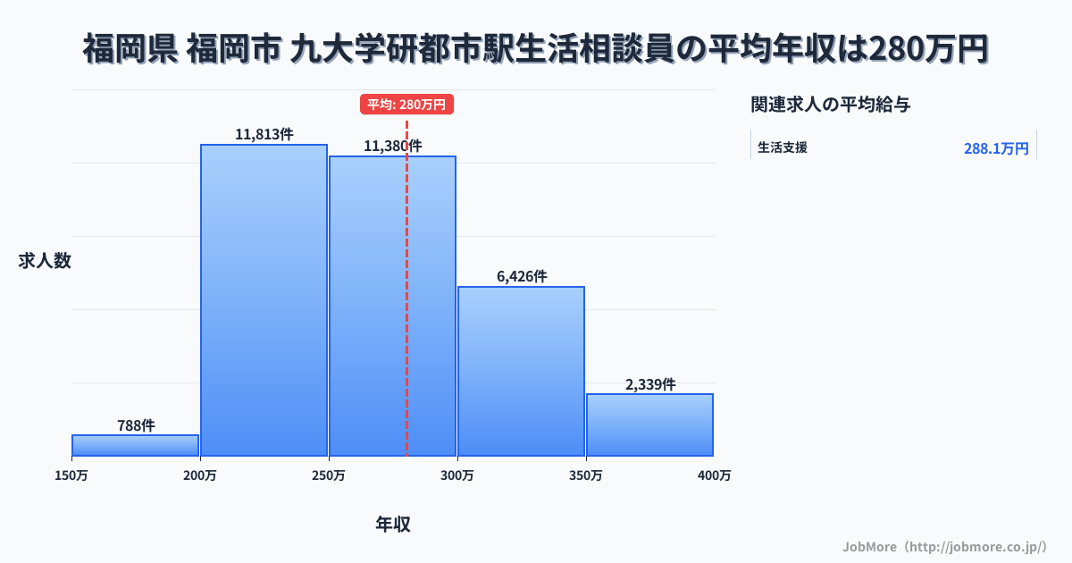 福岡県福岡市九大学研都市駅周辺の生活相談員の平均年収は280万円です。中央値は266万円、最頻値は200万円〜250万円です。