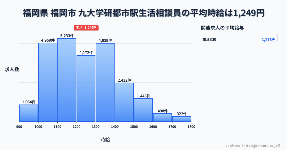 福岡県福岡市九大学研都市駅周辺の生活相談員の平均時給は1,250円です。中央値は1,202円、最頻値は1,100円〜1,200円です。